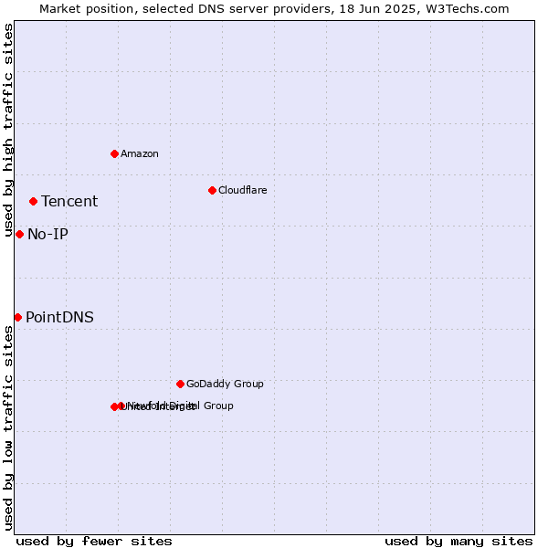 Market position of Tencent vs. No-IP vs. PointDNS