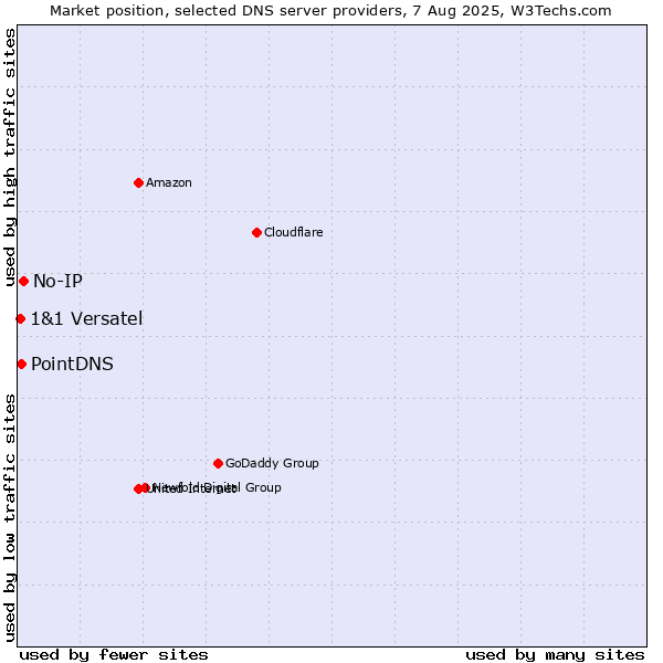 Market position of No-IP vs. PointDNS vs. 1&1 Versatel