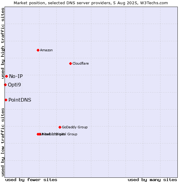 Market position of No-IP vs. PointDNS vs. Opti9