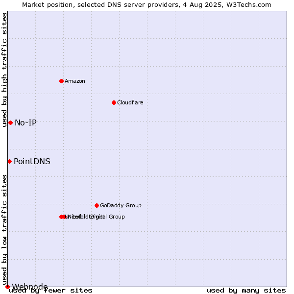 Market position of No-IP vs. PointDNS vs. Webnode