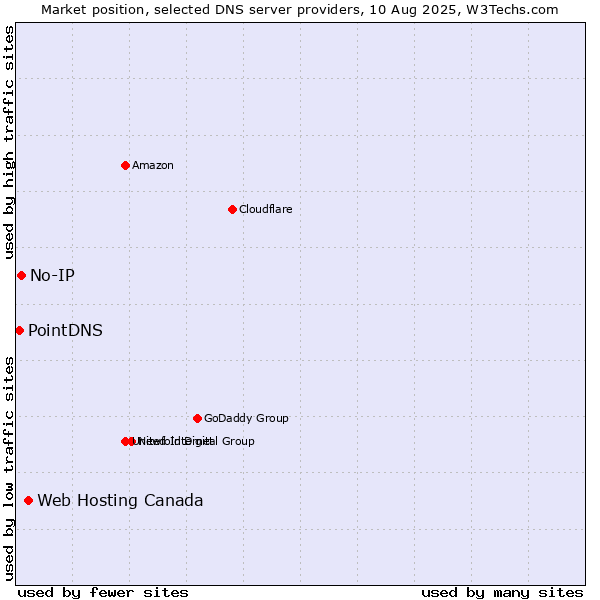 Market position of Web Hosting Canada vs. No-IP vs. PointDNS