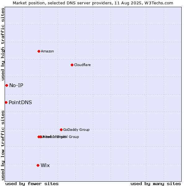 Market position of Wix vs. No-IP vs. PointDNS