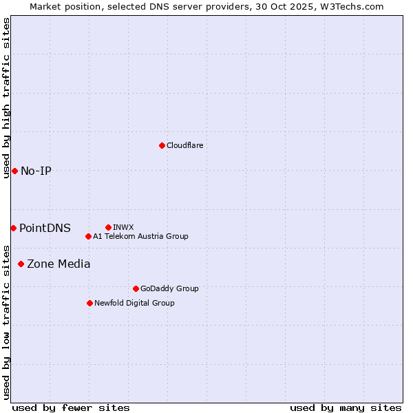 Market position of Zone Media vs. No-IP vs. PointDNS