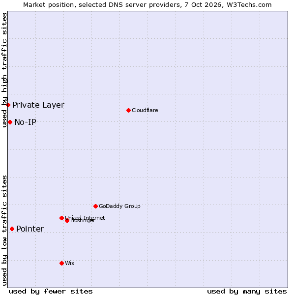 Market position of Pointer vs. No-IP vs. Private Layer