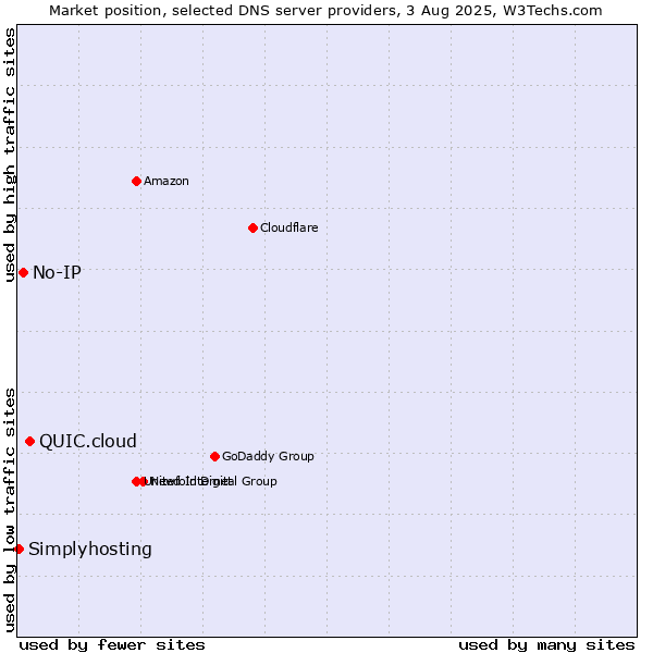Market position of QUIC.cloud vs. No-IP vs. Simplyhosting