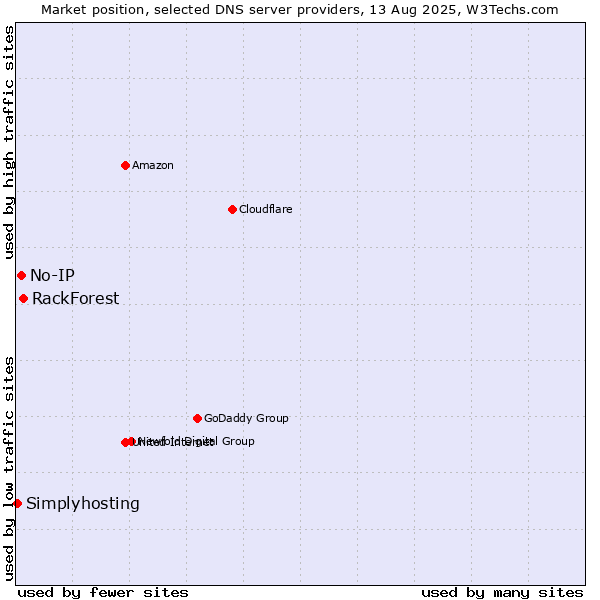 Market position of RackForest vs. No-IP vs. Simplyhosting