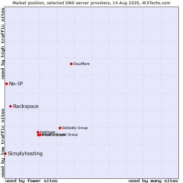 Market position of Rackspace vs. No-IP vs. Simplyhosting