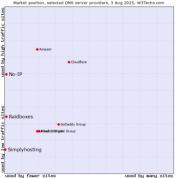 Market position of Raidboxes vs. No-IP vs. Simplyhosting
