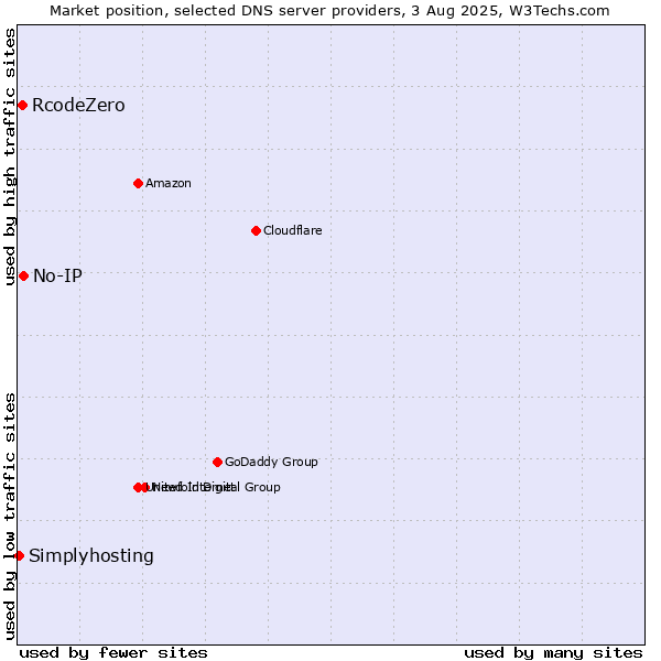 Market position of No-IP vs. RcodeZero vs. Simplyhosting
