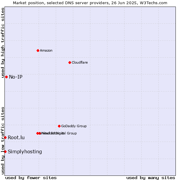 Market position of No-IP vs. Simplyhosting vs. Root.lu