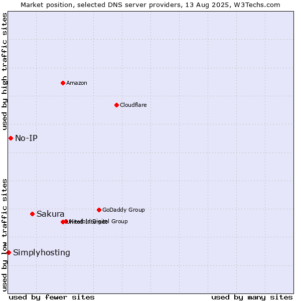 Market position of Sakura vs. No-IP vs. Simplyhosting
