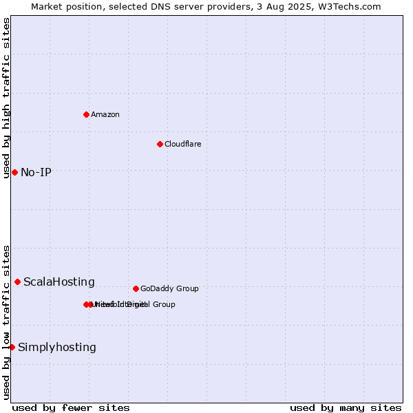 Market position of ScalaHosting vs. No-IP vs. Simplyhosting