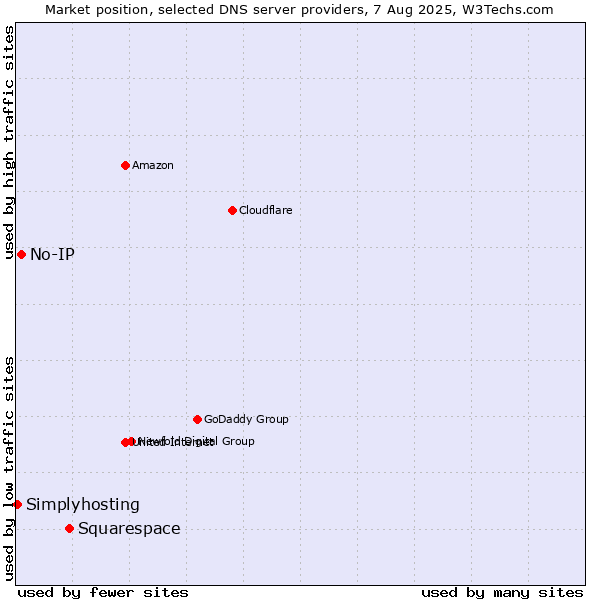 Market position of Squarespace vs. No-IP vs. Simplyhosting