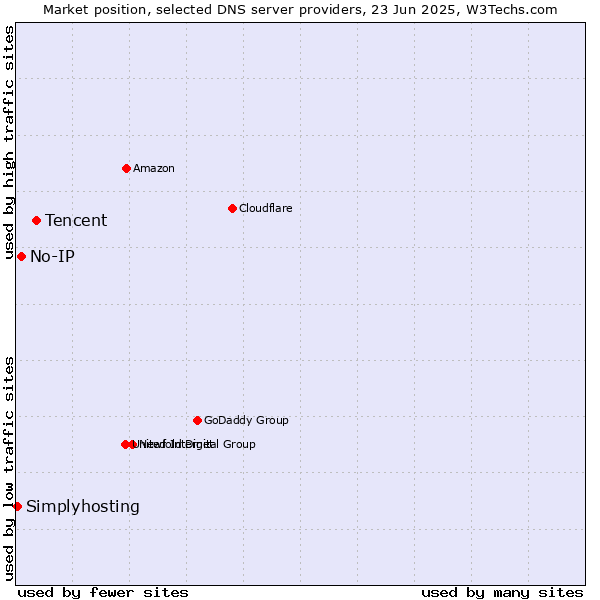 Market position of Tencent vs. No-IP vs. Simplyhosting