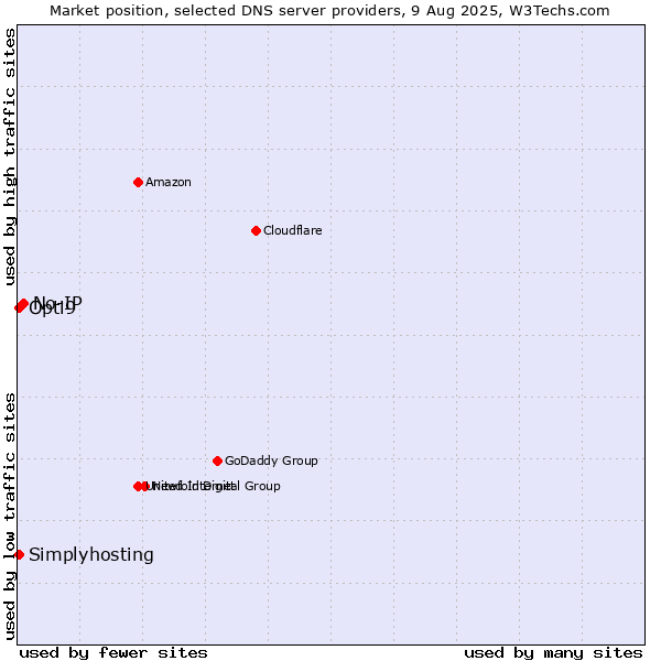 Market position of No-IP vs. Opti9 vs. Simplyhosting