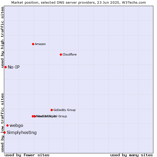 Market position of webgo vs. No-IP vs. Simplyhosting