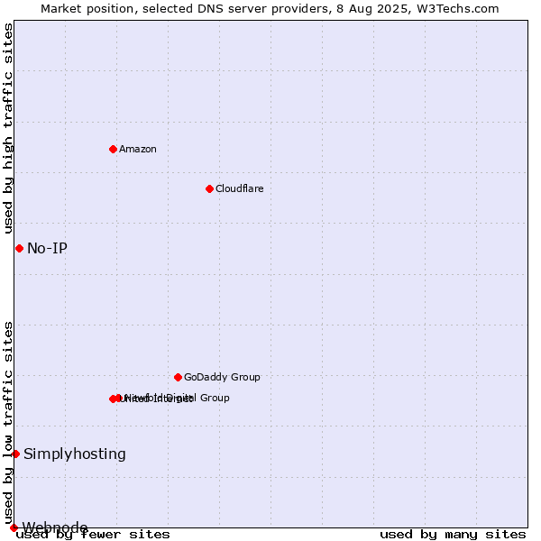 Market position of No-IP vs. Simplyhosting vs. Webnode
