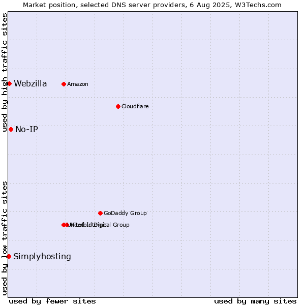 Market position of No-IP vs. Webzilla vs. Simplyhosting