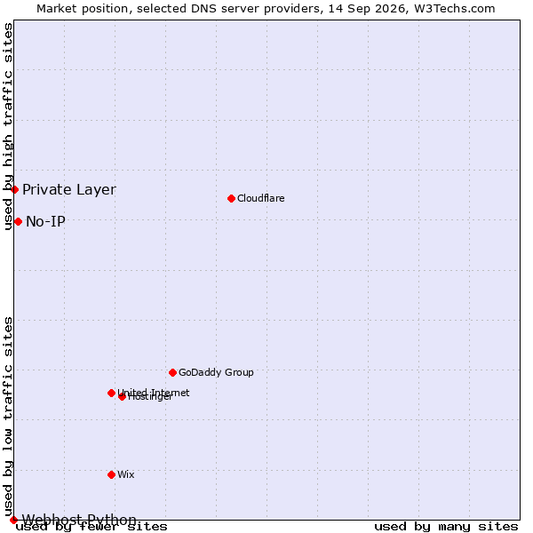 Market position of No-IP vs. Private Layer vs. Webhost Python