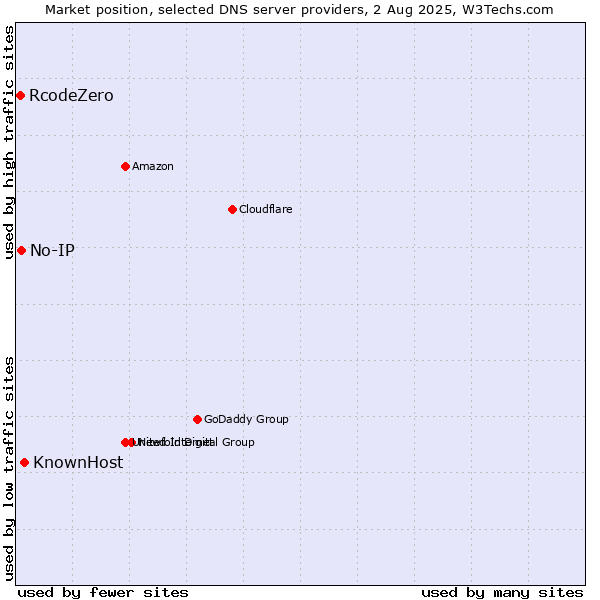 Market position of KnownHost vs. No-IP vs. RcodeZero