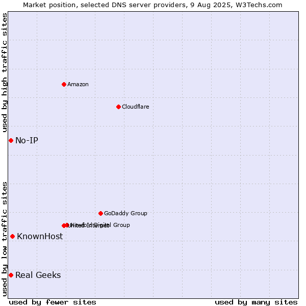 Market position of KnownHost vs. Real Geeks vs. No-IP