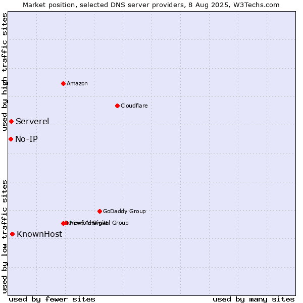 Market position of KnownHost vs. Serverel vs. No-IP