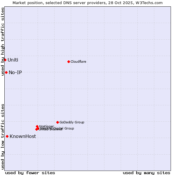 Market position of KnownHost vs. No-IP vs. Uniti