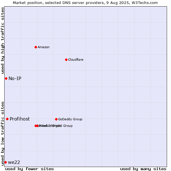 Market position of Profihost vs. No-IP vs. we22