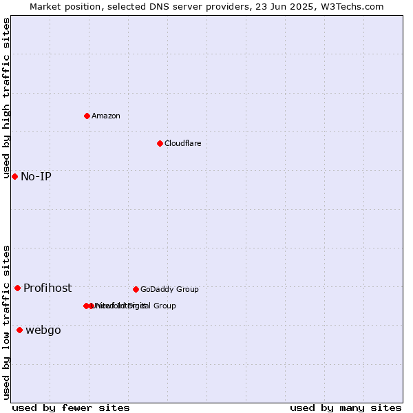 Market position of webgo vs. Profihost vs. No-IP
