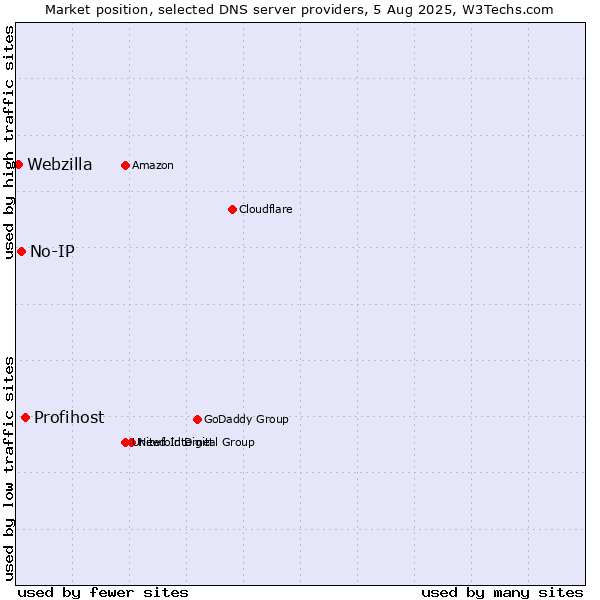 Market position of Profihost vs. No-IP vs. Webzilla