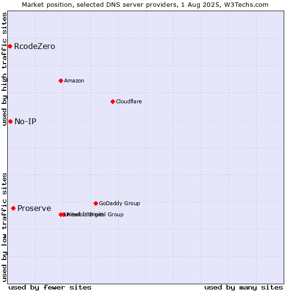 Market position of Proserve vs. No-IP vs. RcodeZero