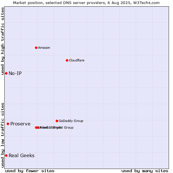 Market position of Proserve vs. Real Geeks vs. No-IP