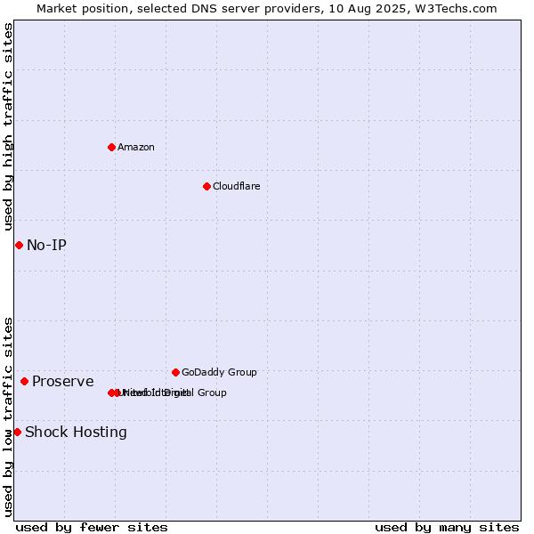 Market position of Proserve vs. No-IP vs. Shock Hosting