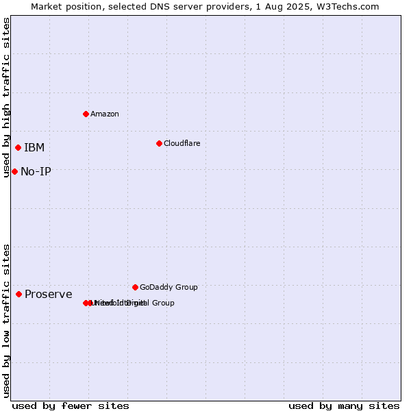 Market position of Proserve vs. IBM vs. No-IP