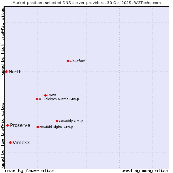 Market position of Vimexx vs. Proserve vs. No-IP