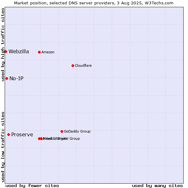Market position of Proserve vs. No-IP vs. Webzilla