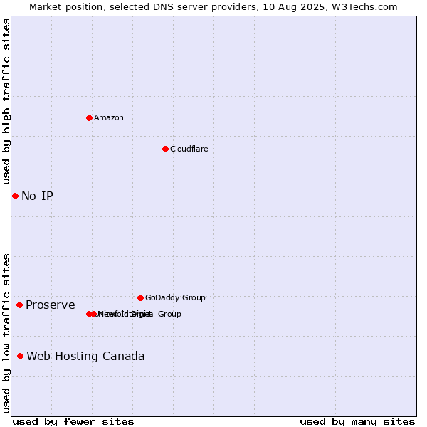 Market position of Web Hosting Canada vs. Proserve vs. No-IP