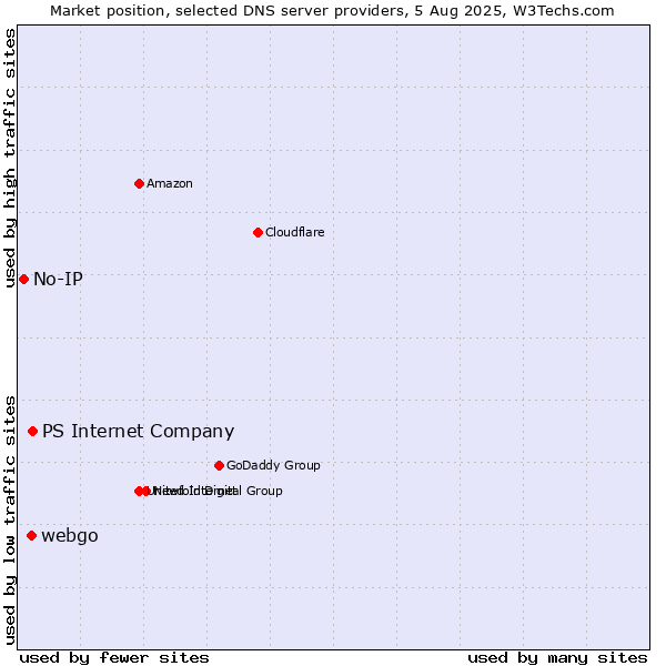 Market position of PS Internet Company vs. webgo vs. No-IP
