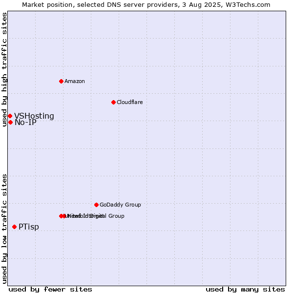 Market position of PTisp vs. No-IP vs. VSHosting