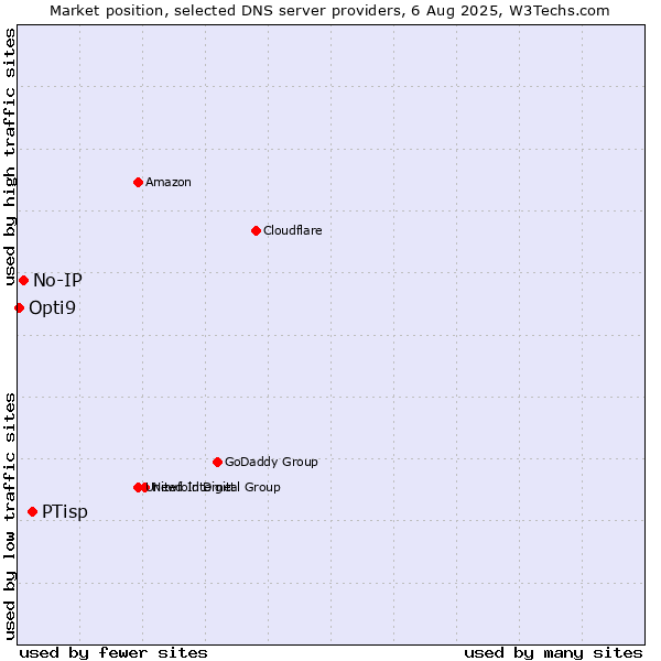 Market position of PTisp vs. No-IP vs. Opti9