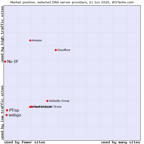 Market position of PTisp vs. webgo vs. No-IP