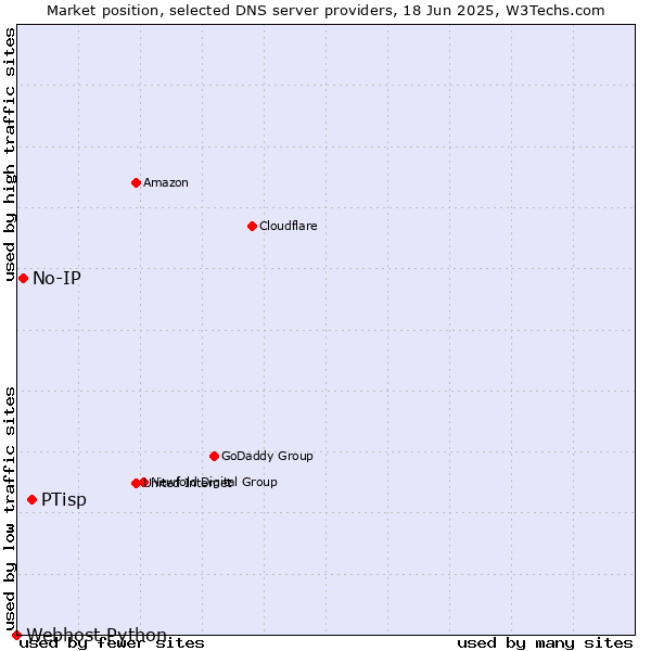 Market position of PTisp vs. No-IP vs. Webhost Python
