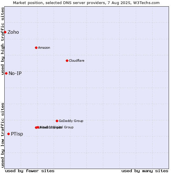 Market position of PTisp vs. No-IP vs. Zoho
