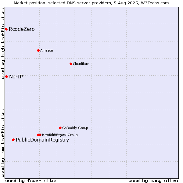 Market position of PublicDomainRegistry vs. No-IP vs. RcodeZero