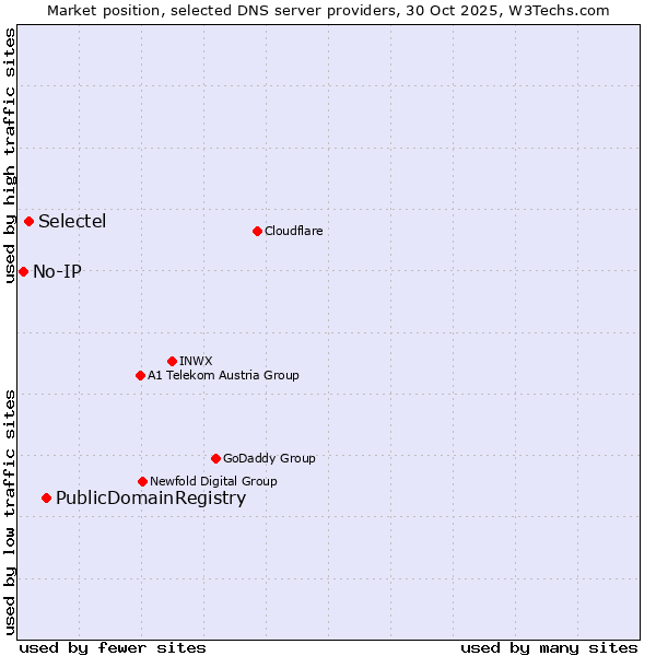 Market position of PublicDomainRegistry vs. Selectel vs. No-IP