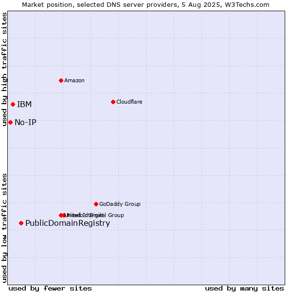Market position of PublicDomainRegistry vs. IBM vs. No-IP