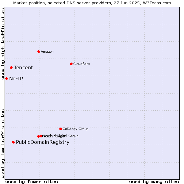 Market position of PublicDomainRegistry vs. Tencent vs. No-IP