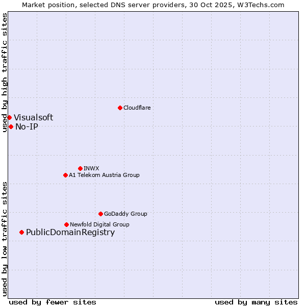 Market position of PublicDomainRegistry vs. No-IP vs. Visualsoft