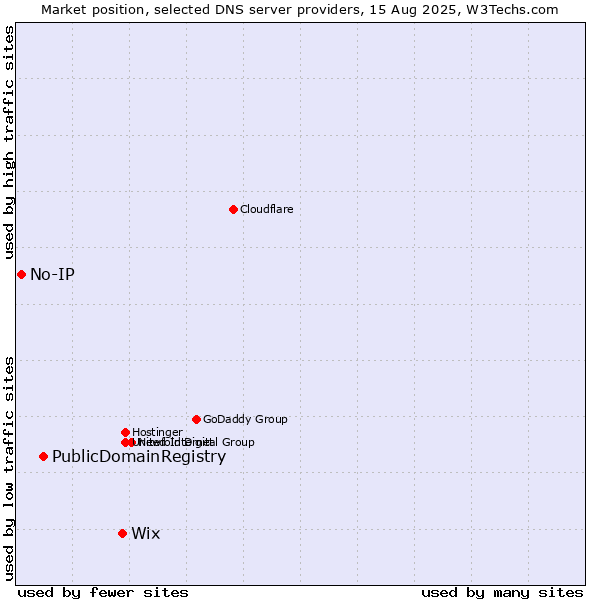 Market position of Wix vs. PublicDomainRegistry vs. No-IP