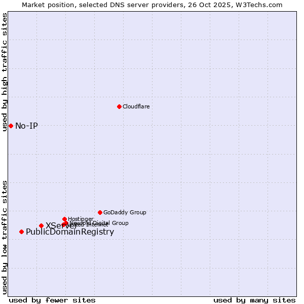 Market position of XServer vs. PublicDomainRegistry vs. No-IP